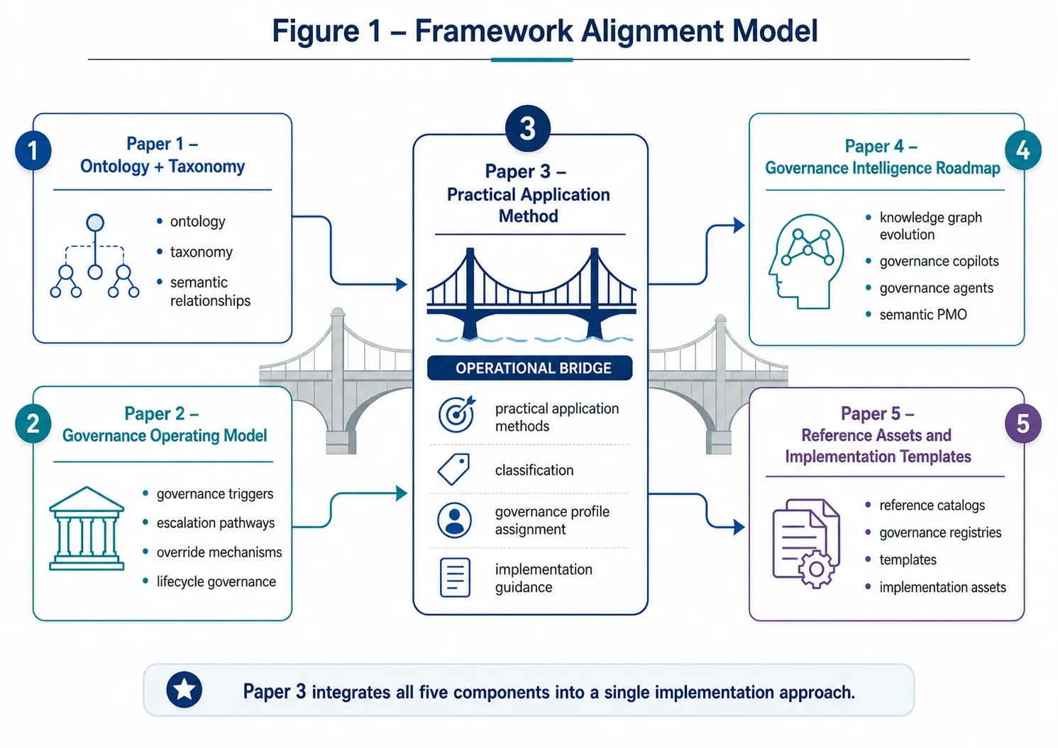 Figure 1 — Practical Application Guide