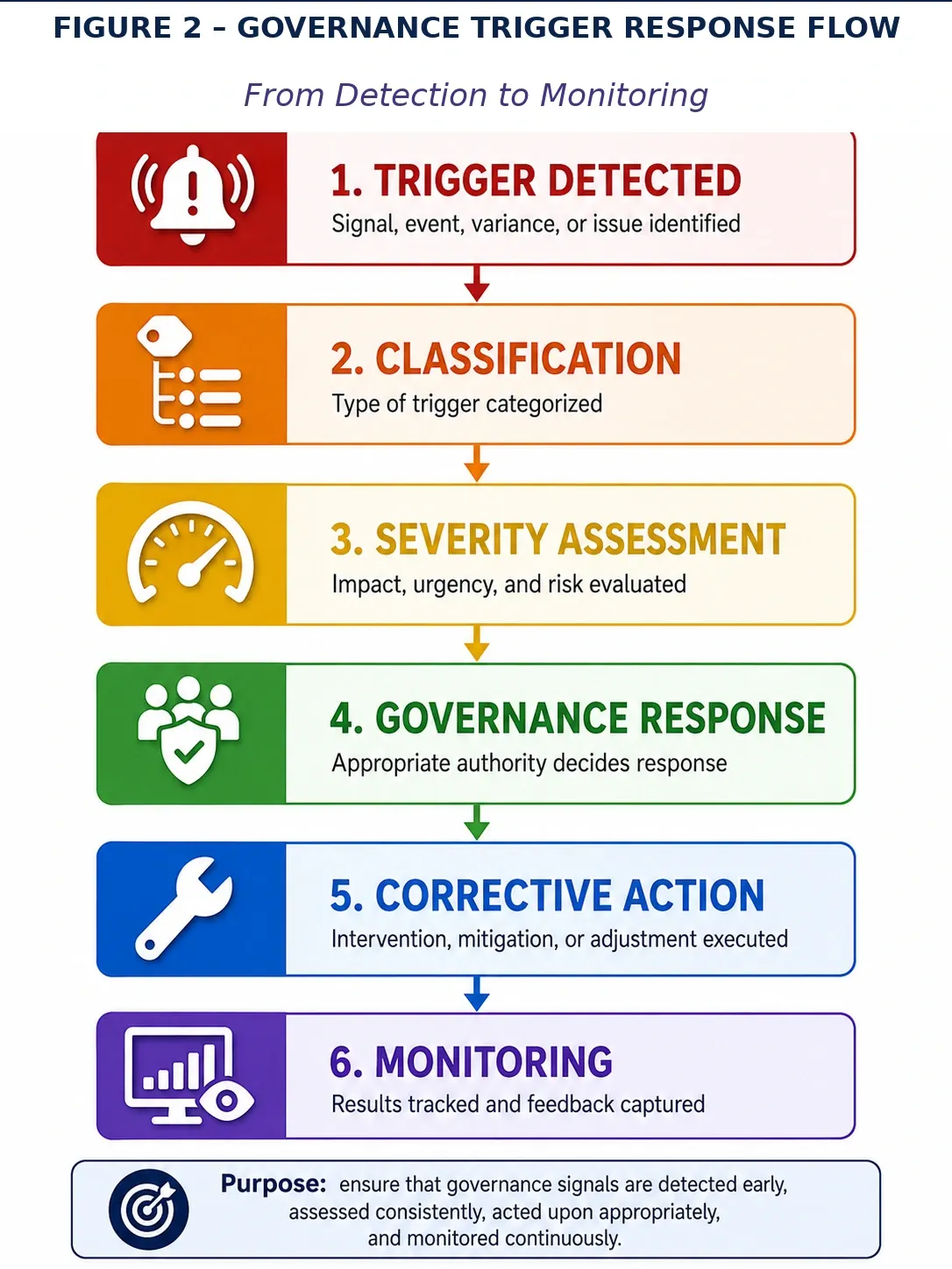 Figure 2 — Governance Operating Model
