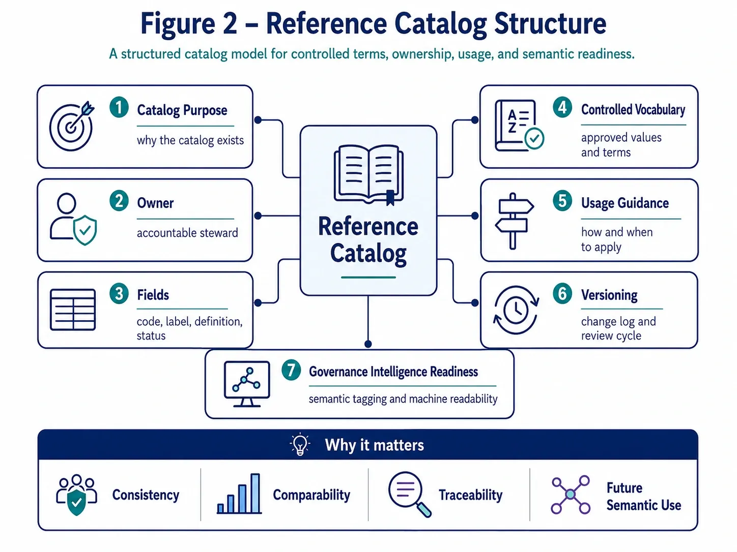 Figure 2 — Reference Assets and Implementation Templates