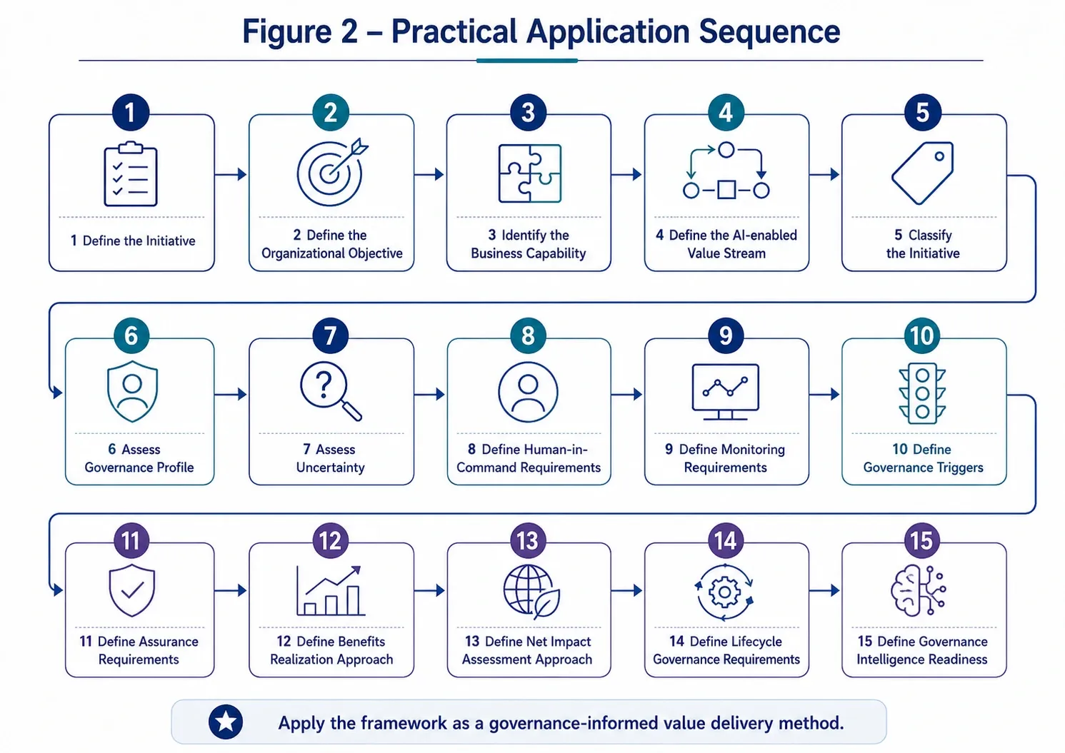 Figure 2 — Practical Application Guide