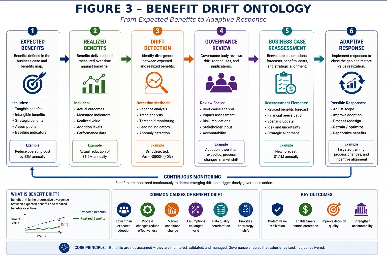 Figure 3 — Governance Operating Model