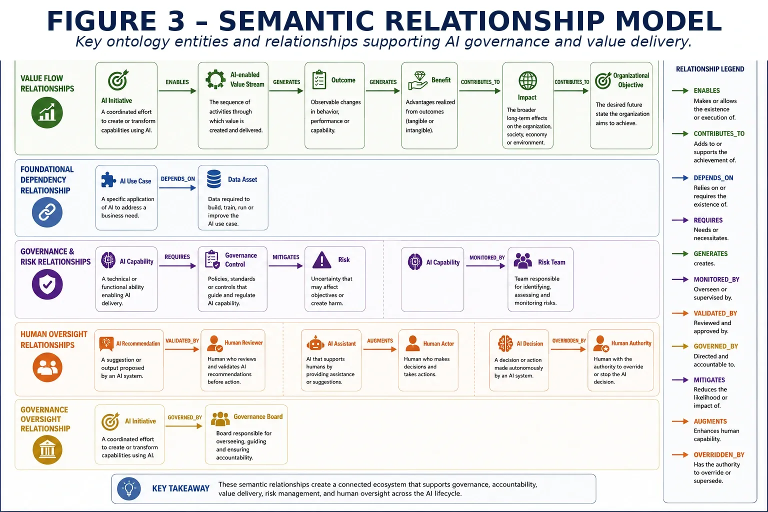 Figure 3 — Core White Paper — Ontology, Taxonomy and Value Delivery