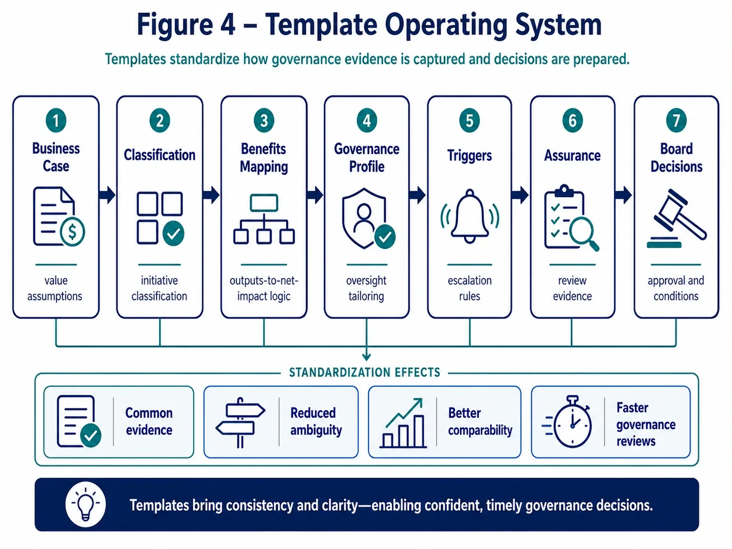 Figure 4 — Reference Assets and Implementation Templates