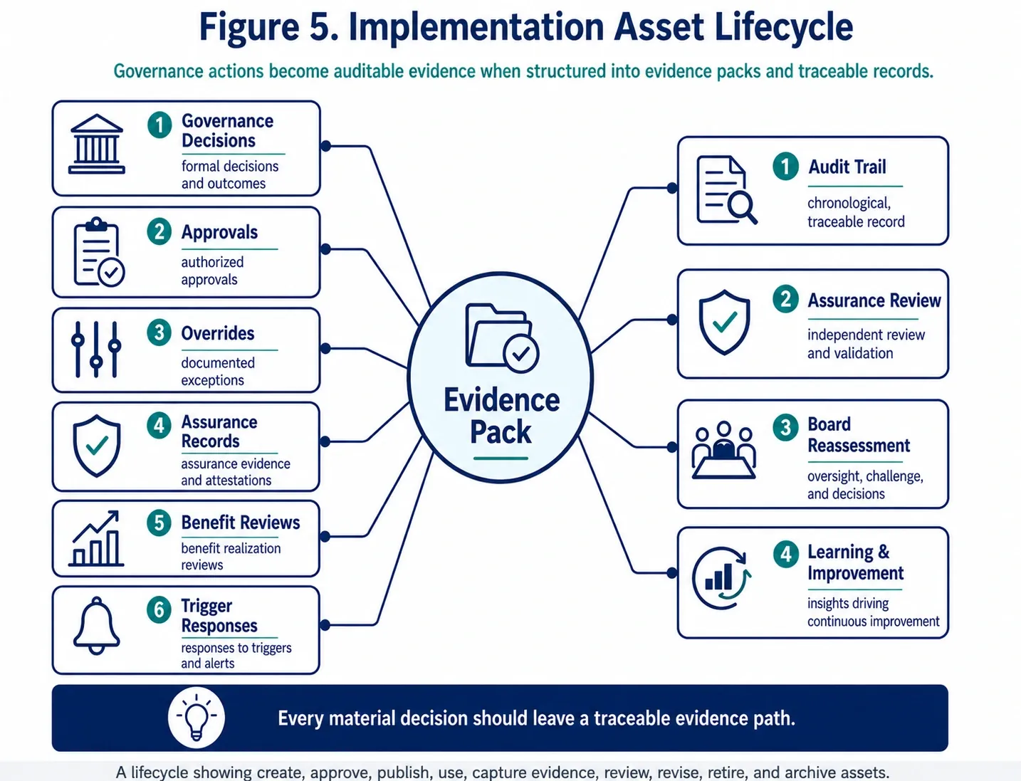 Figure 5 — Reference Assets and Implementation Templates