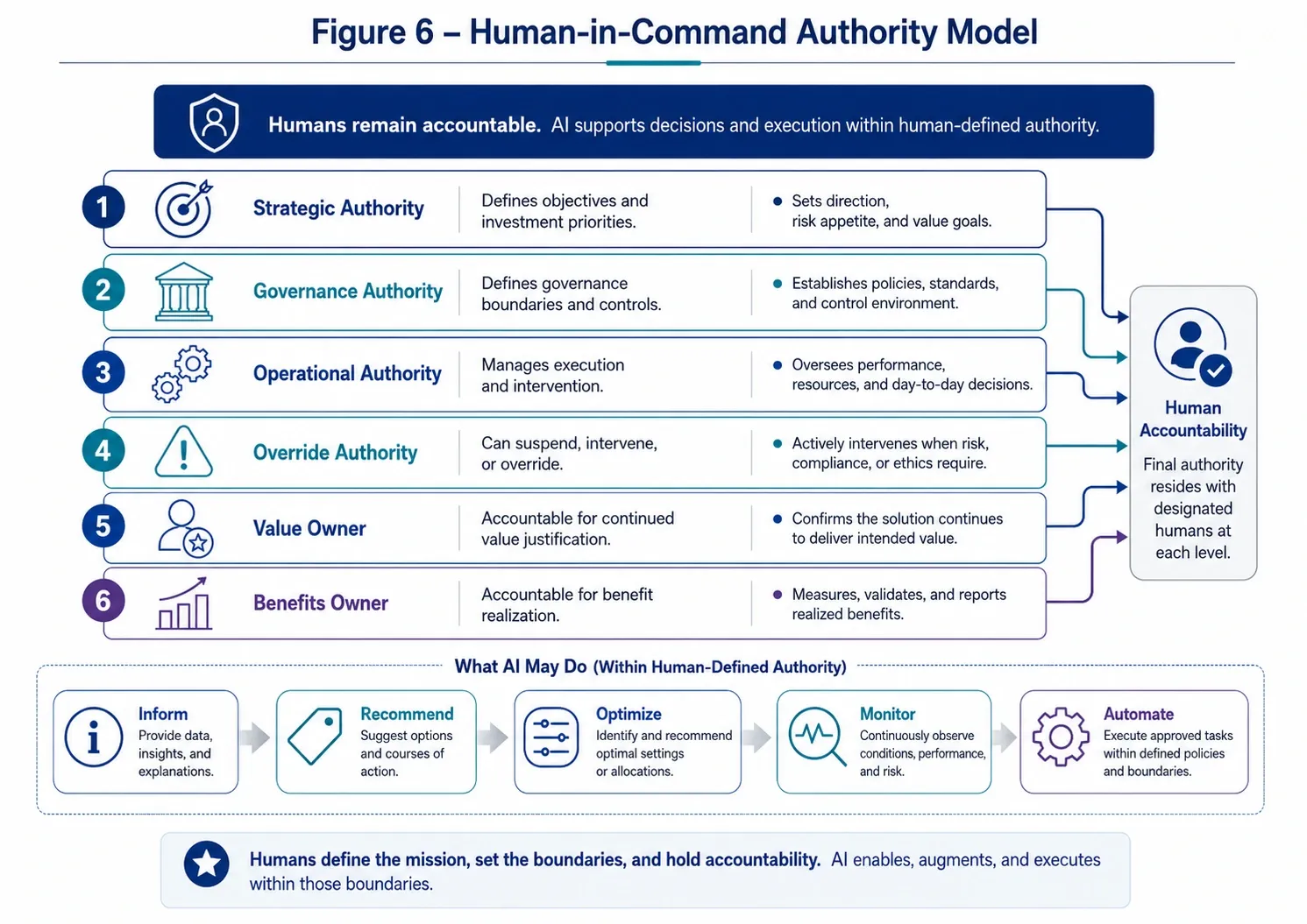 Figure 6 — Practical Application Guide