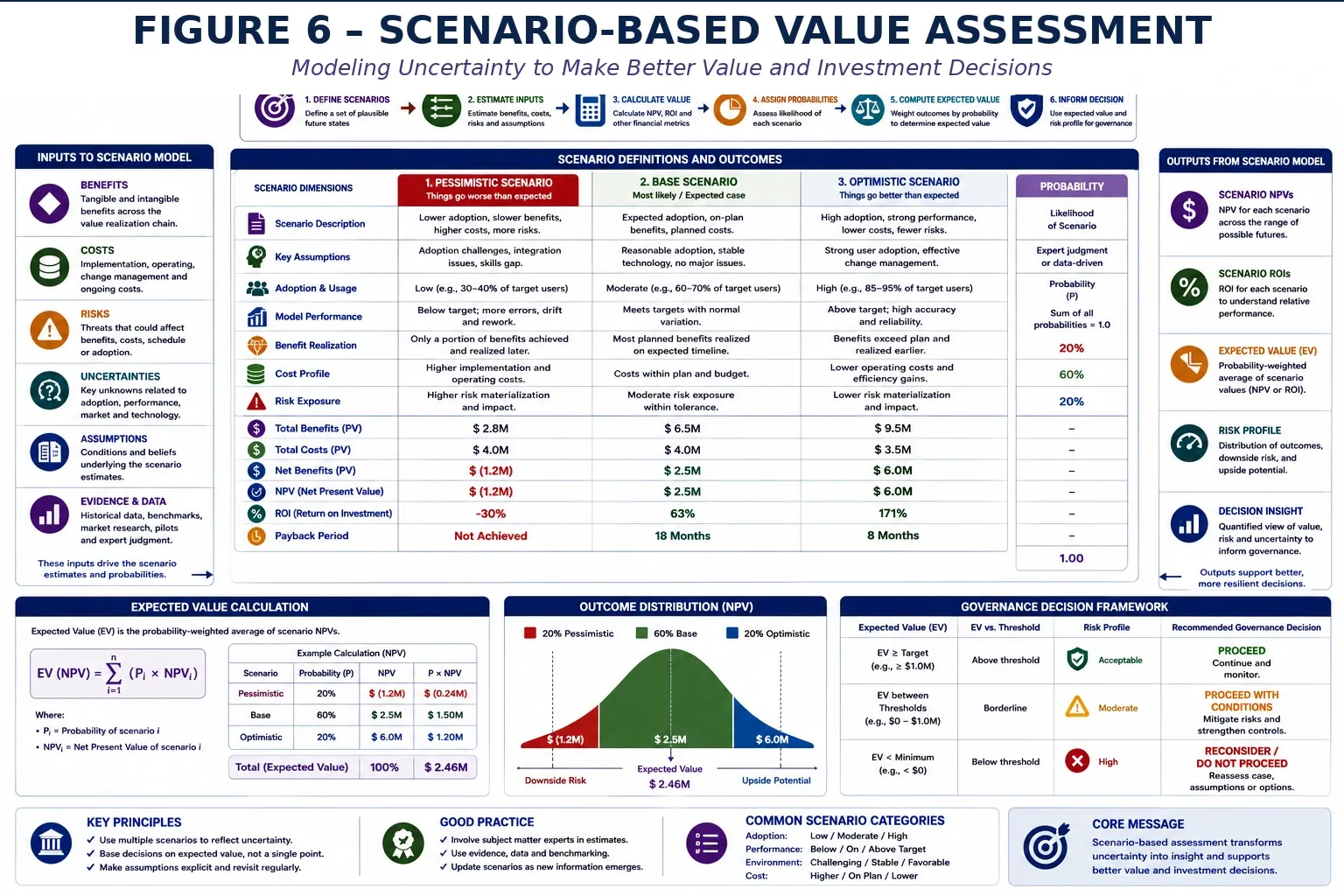 Figure 6 — Governance Operating Model