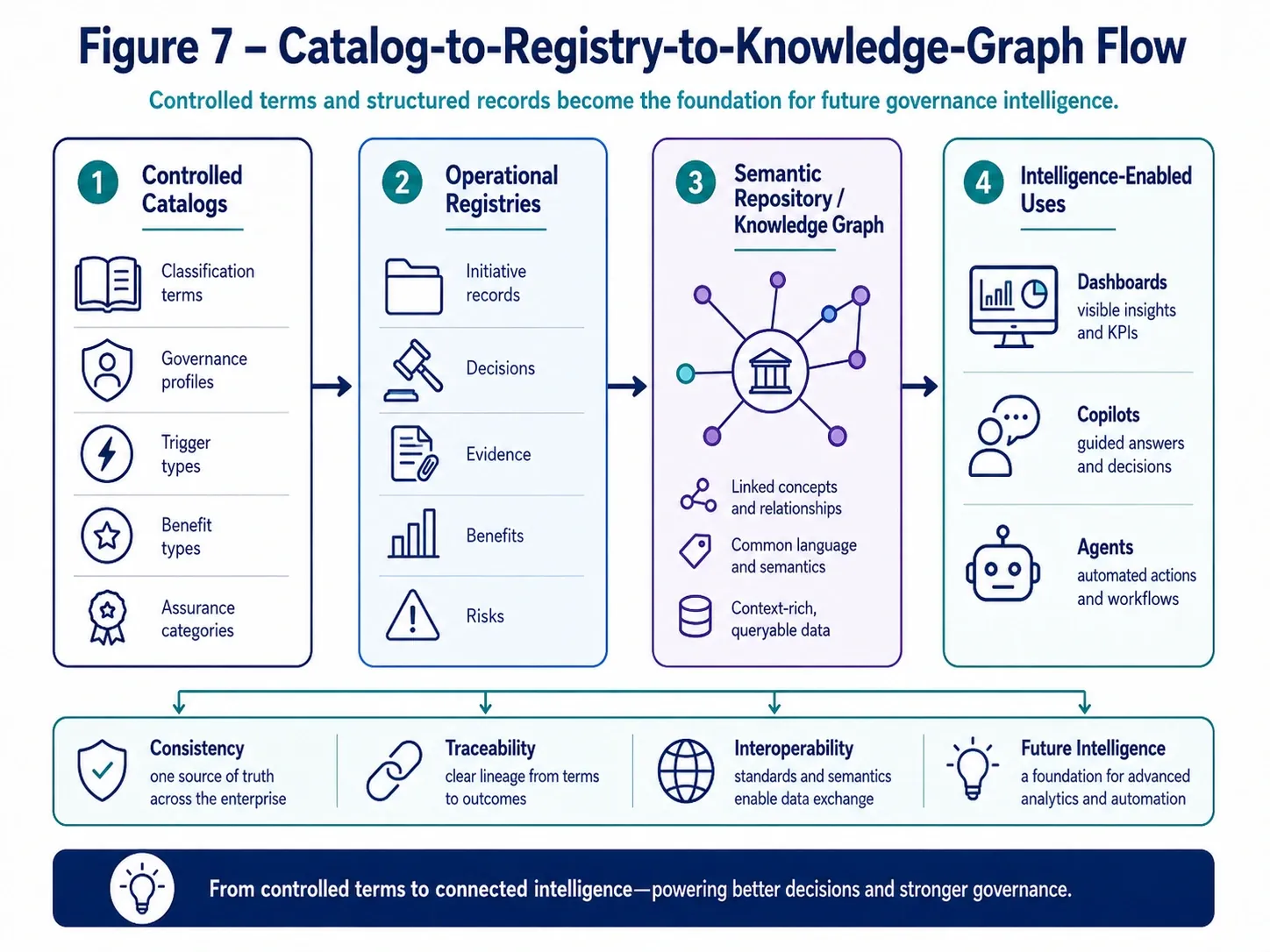 Figure 7 — Reference Assets and Implementation Templates
