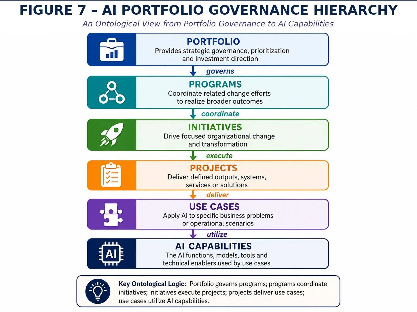 Figure 7 — Governance Operating Model