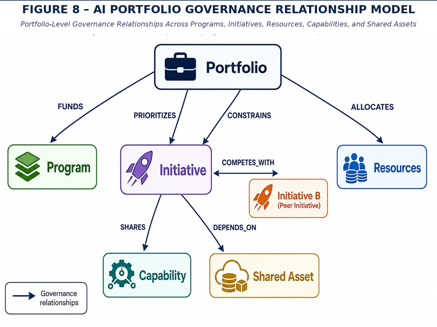 Figure 8 — Governance Operating Model