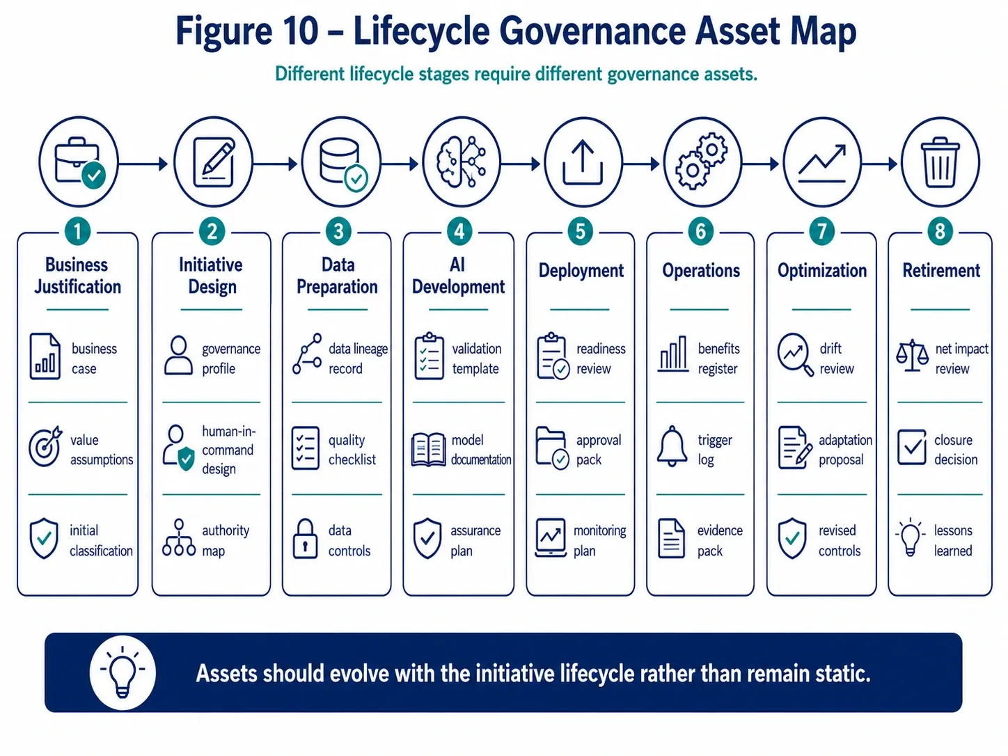 Figure 10 — Reference Assets and Implementation Templates