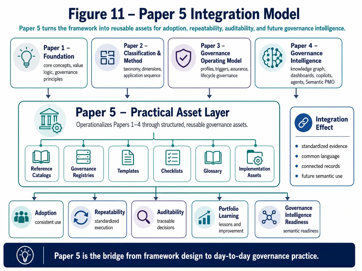 Figure 11 — Reference Assets and Implementation Templates