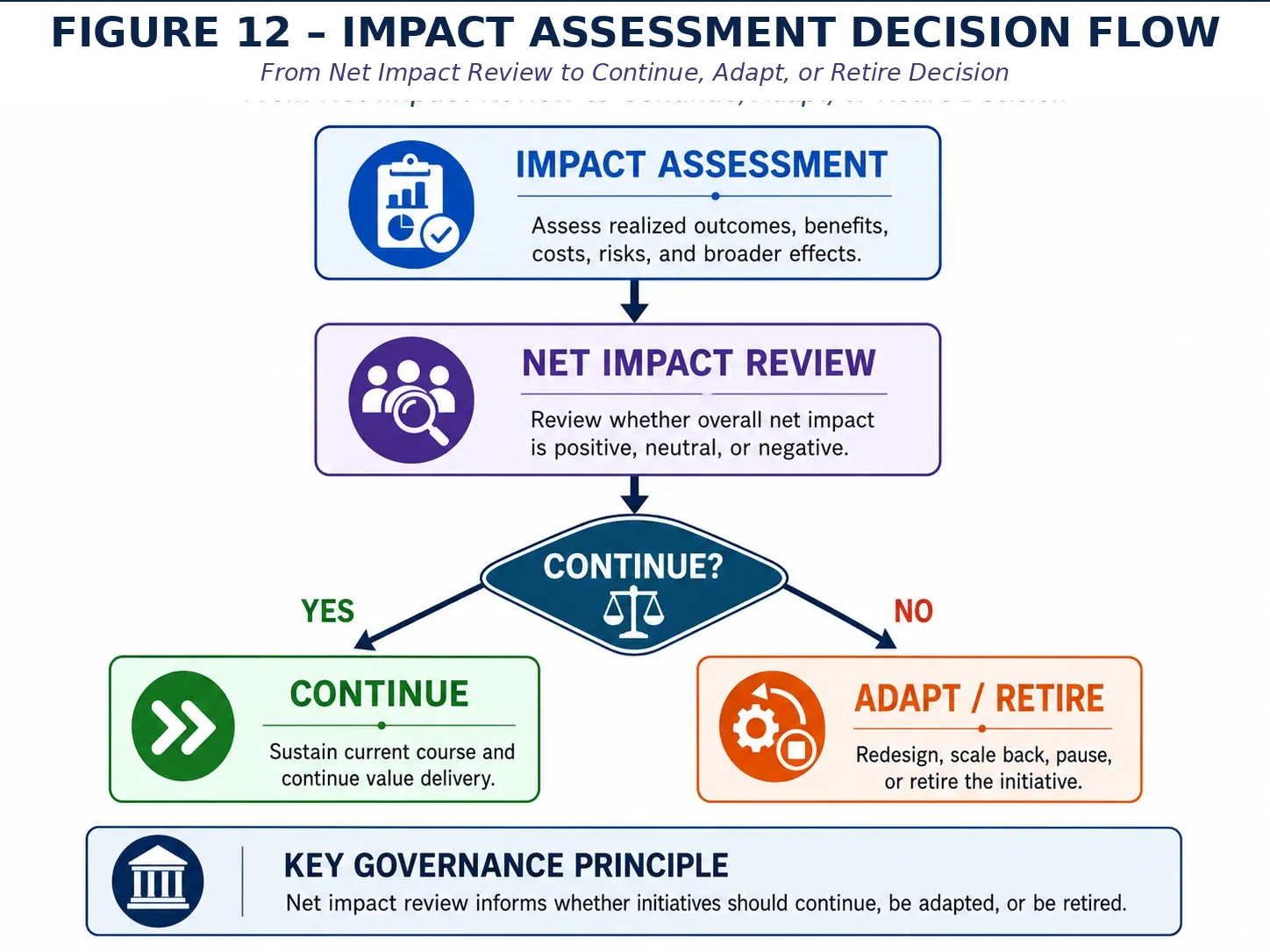 Figure 12 — Governance Operating Model